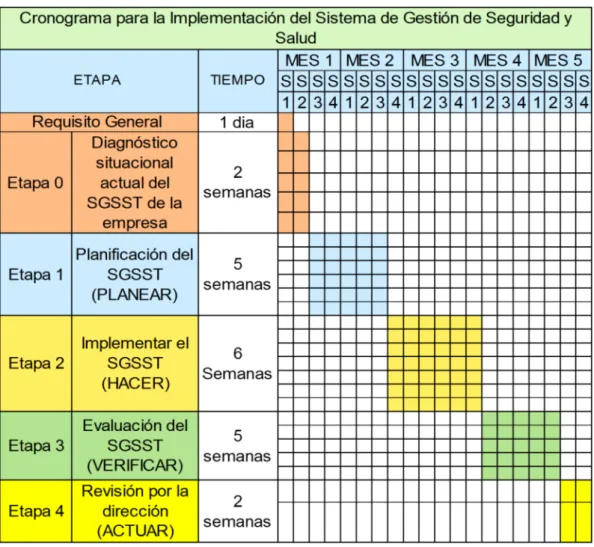 Tabla 3. Cronograma para la implementación del SGSST. 