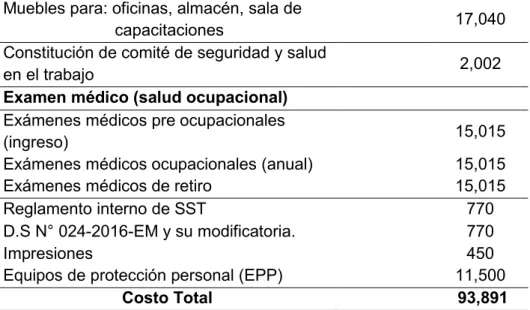 Tabla 14. Costo de útiles de oficina para la implementación del SGSST.  