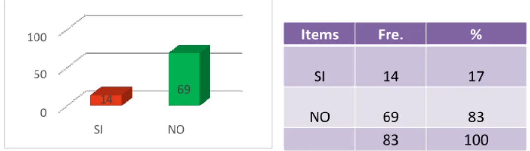 GRÁFICO Y TABLA N°03 