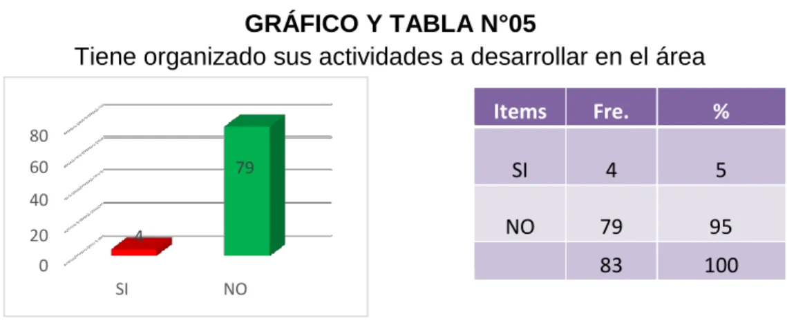 GRÁFICO Y TABLA N°06: 