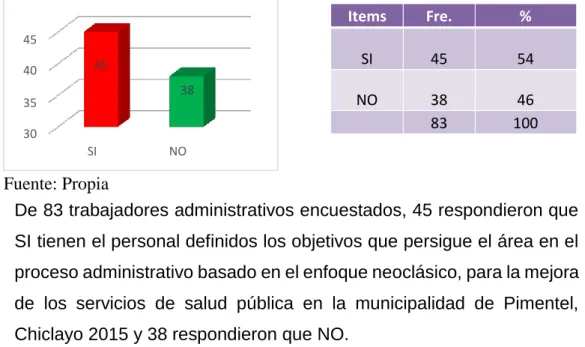 GRÁFICO Y TABLA N°14: 