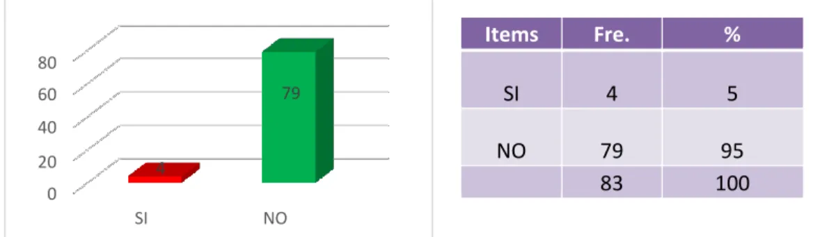 GRÁFICO Y TABLA N°16: 