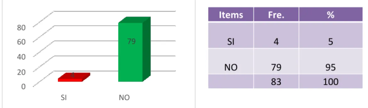 GRÁFICO Y TABLA N°18: 