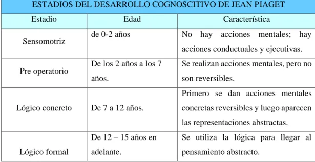 Tabla 1 Estadios de desarrollo según Piaget 