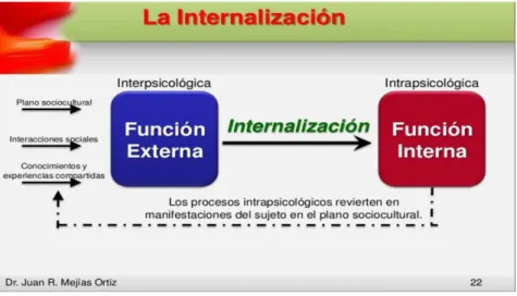 Figura 2: Internalización del aprendizaje 