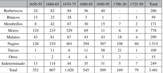 Tabla 2: Condición étnica de los esclavos (protocolos notariales)