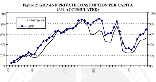 Table 4  shows that GDP and per capita consumption growth have not evolved in parallel