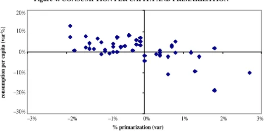 Figure 4: CONSUMPTION PER CAPITA AND PRIMARIZATION
