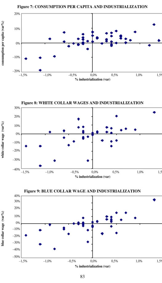 Figure 8: WHITE COLLAR WAGES AND INDUSTRIALIZATION