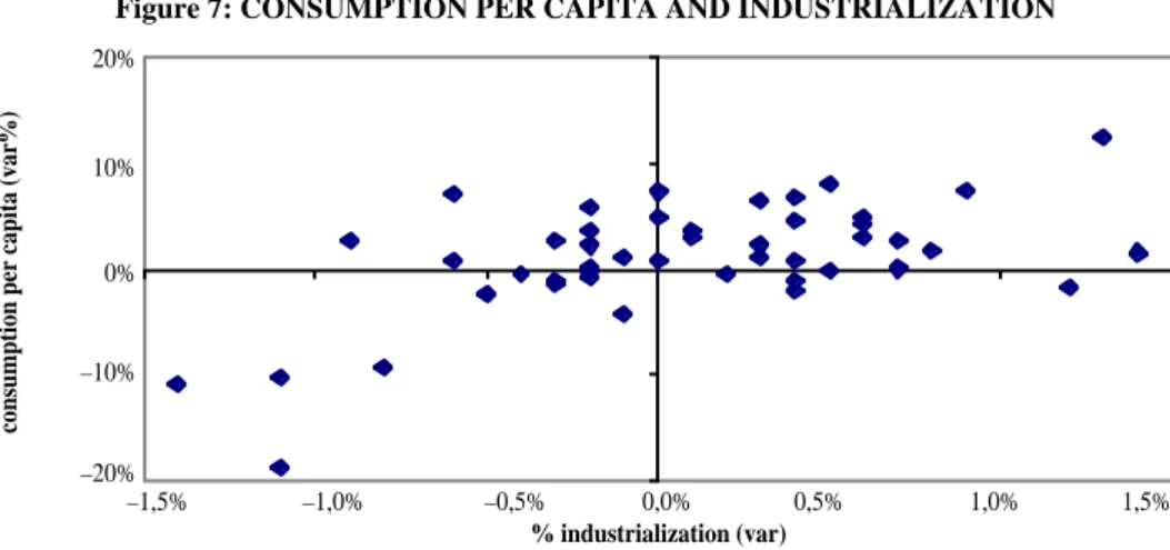 Figure 7: CONSUMPTION PER CAPITA AND INDUSTRIALIZATION