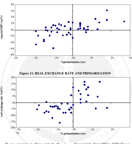 Figure 10: EXPORT/GDP AND PRIMARIZATION
