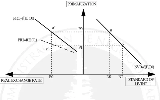 Figure 19: EXCHANGE RATE, PRIMARIZATION AND STANDARD OF LIVING PRIMARIZATION