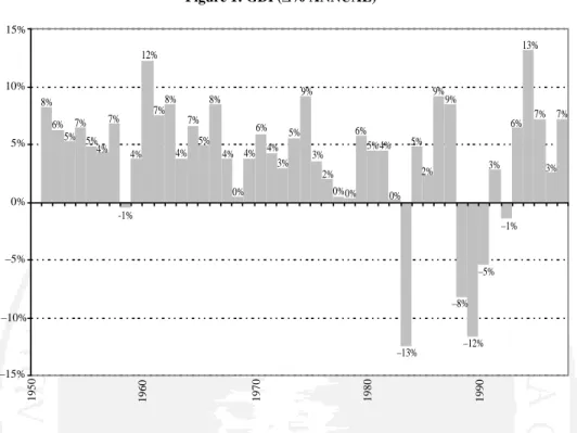 Figure 1: GDP( ∆ % ANNUAL)