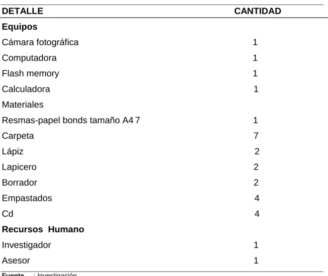 Cuadro 1.  Materiales y equipos utilizados en el proyecto. 