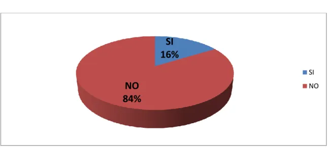 Gráfico 2. Planificación 
