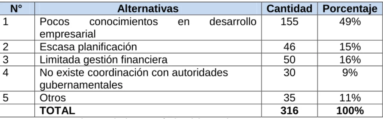 Cuadro 10. Desarrollo empresarial    