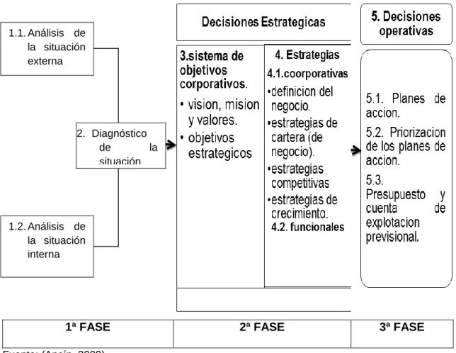 Cuadro 1.  Proceso del Plan Estratégico 