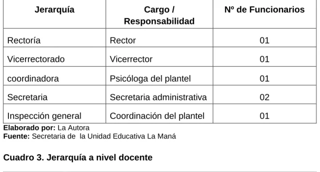 Cuadro 2. Jerarquía Nivel Directivo 