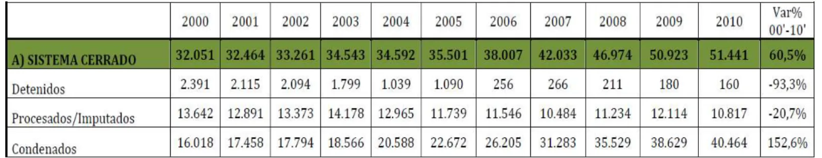 Cuadro 1. Promedios de Población atendida por años 2000-2010 