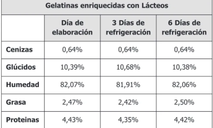 Tabla 4. Análisis bromatológico.