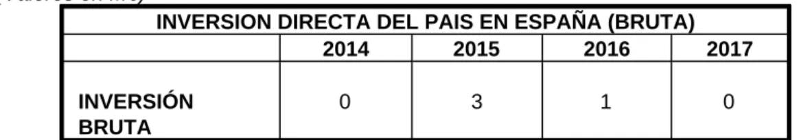 CUADRO 19: FLUJO DE INVERSIONES DEL PAÍS EN ESPAÑA