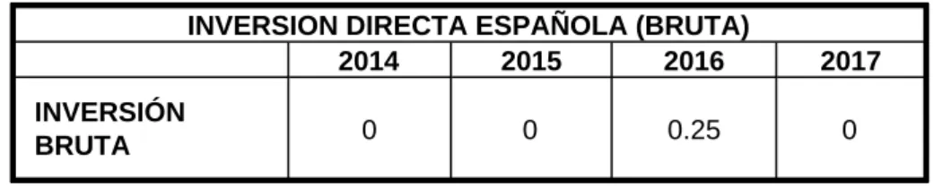 CUADRO 17: FLUJO DE INVERSIONES DE ESPAÑA EN EL PAÍS (Valores en M€)