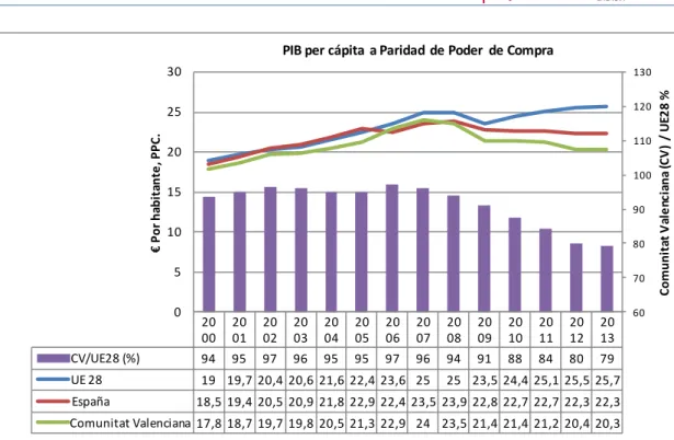 Gráfico 13: PIB per cápita a Paridad de Poder de Compra (PPC) 
