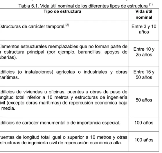 Tabla 5.1. Vida útil nominal de los diferentes tipos de estructura  (1) 