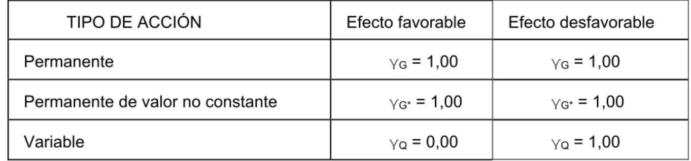 Tabla 12.2. Coeficientes parciales para las acciones, aplicables para la evaluación de  los estados límite de servicio 
