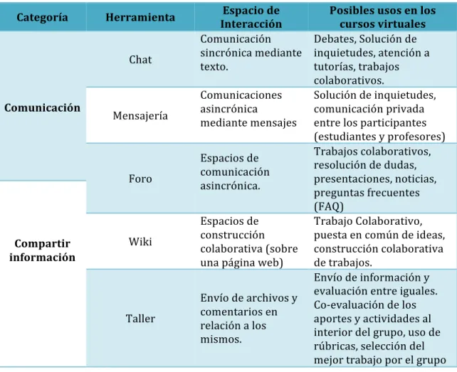CUADRO 11. HERRAMIENTAS DE LA PLATAFORMA MOODLE 