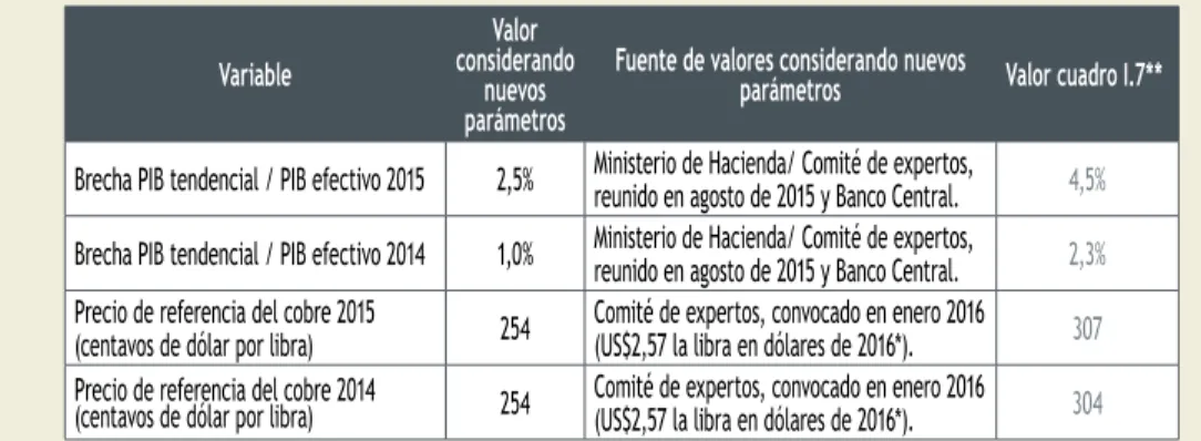 Cuadro A. Variables estructurales 2015 para la medición de la trayectoria de  convergencia del BCA