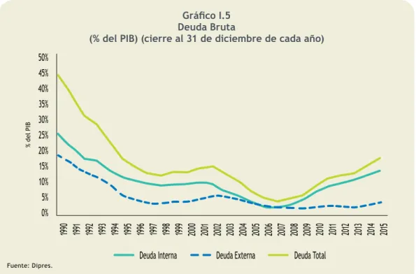 Gráfico I.5 Deuda Bruta