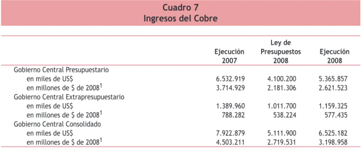 Cuadro 7 Ingresos del Cobre