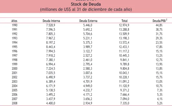 Cuadro A.1 Stock de Deuda 