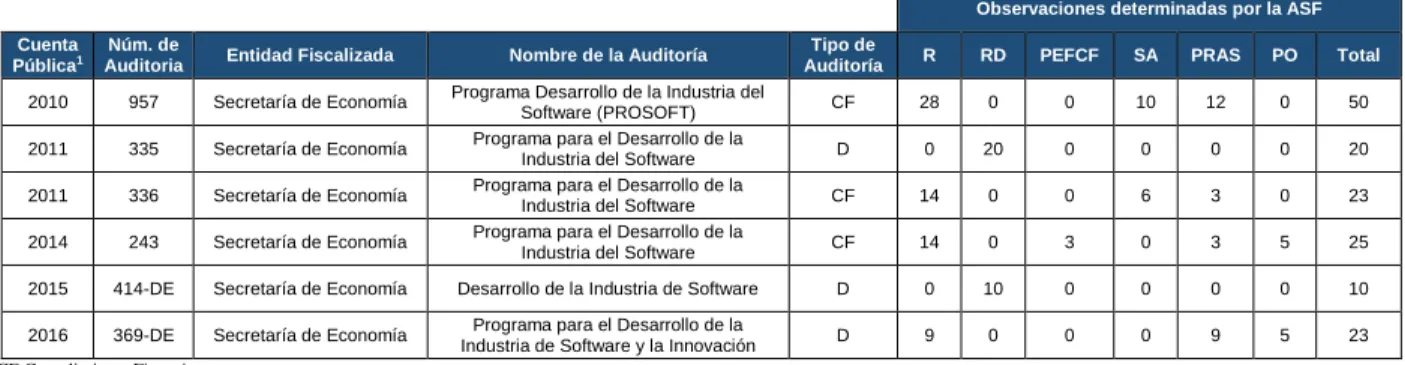 Tabla 2. Observaciones ASF 2010-2016. 