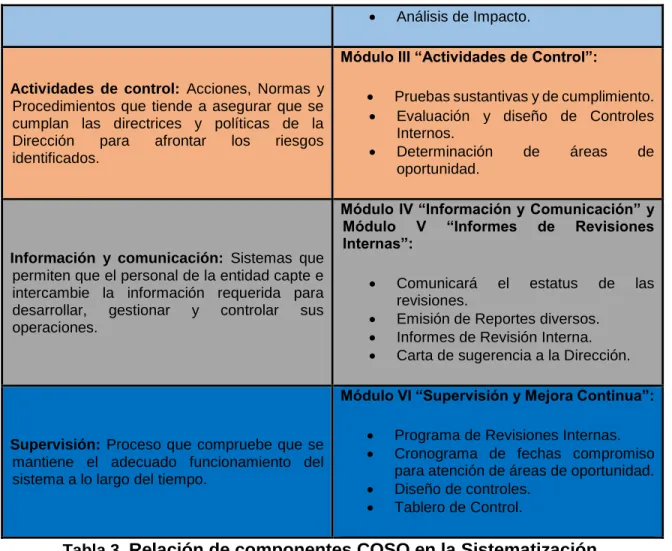 Tabla 3.  Relación de componentes COSO en la Sistematización. 