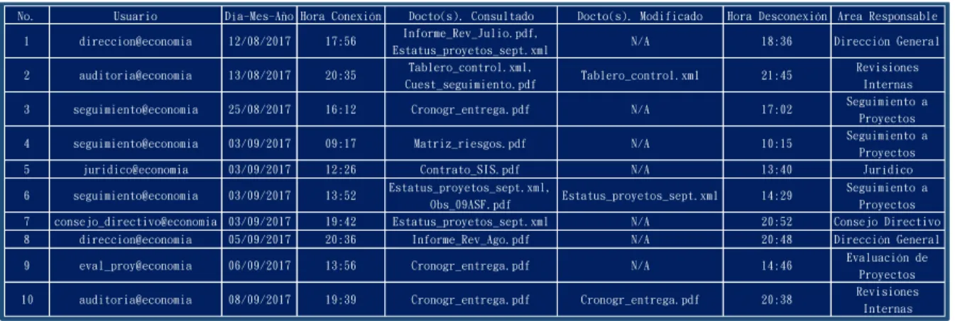 Figura 3. Bitácora de usuarios del SRI. 