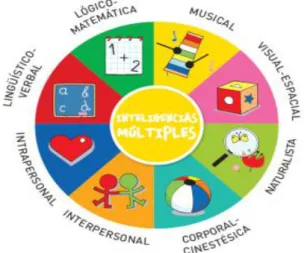 Figura 3: Las inteligencias múltiples 