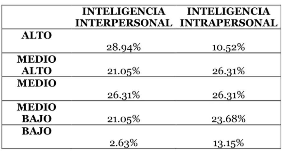 Tabla 2. Resultados de los test de inteligencia interpersonal e intrapersonal. 