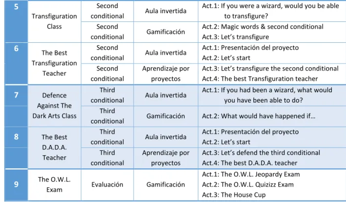 Tabla 6 Descripción de las actividades de la sesión 1
