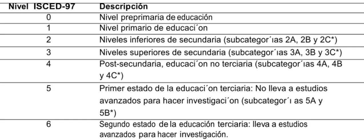 Cuadro 1: Divisi´on de los niveles de educaci´on  Nivel  ISCED-97  Descripci´ on 