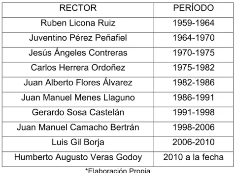 Cuadro de Rectores: 