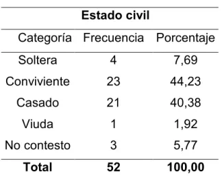 Tabla 1. Edad de los productores 