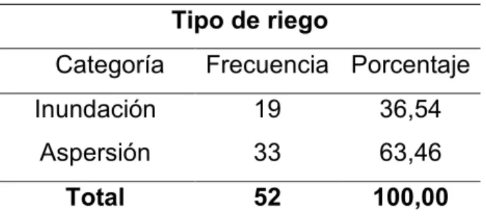 Tabla 8. Tipo de Riego  Tipo de riego 