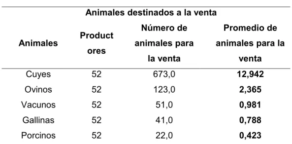 Tabla 18. Comercialización de Animales 