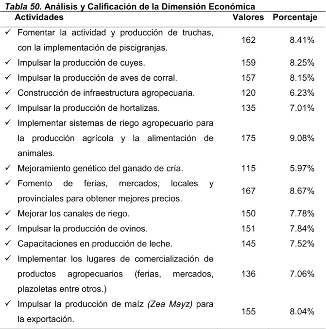 Tabla 50. Análisis y Calificación de la Dimensión Económica 
