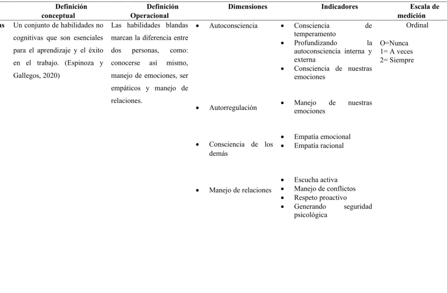 Tabla 1. Operacionalización de Variables  