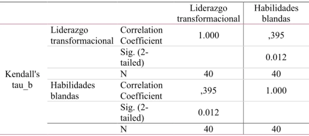 Tabla 6. Pruebas de Tau b de Kendall hipótesis general. 