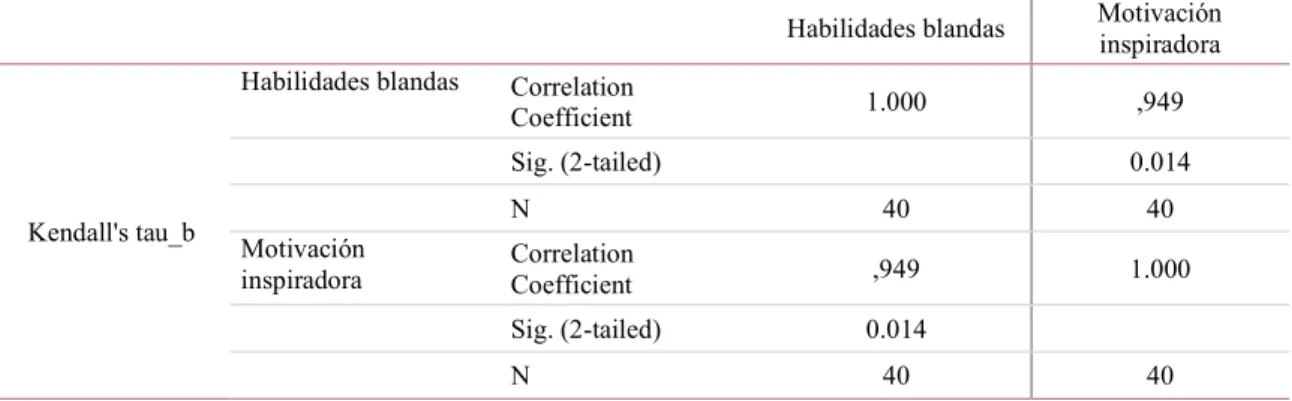 Tabla 8. Pruebas de Tau b de Kendall hipótesis especifica 2 