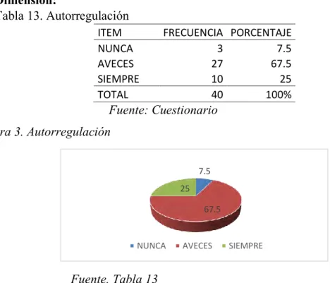Tabla 13. Autorregulación 